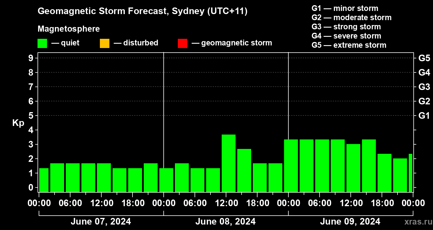Forecast of the geomagnetic index Kp