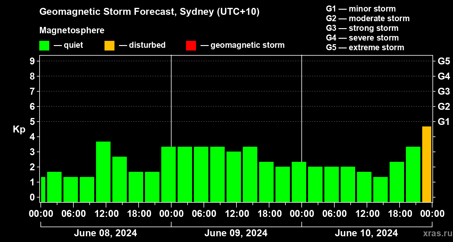Forecast of the geomagnetic index Kp