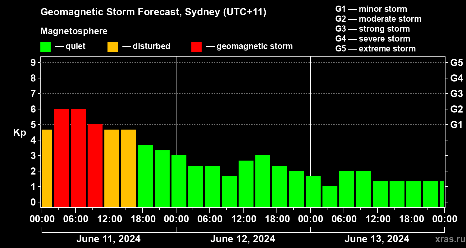 Forecast of the geomagnetic index Kp