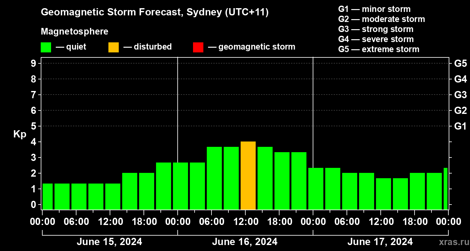 Forecast of the geomagnetic index Kp