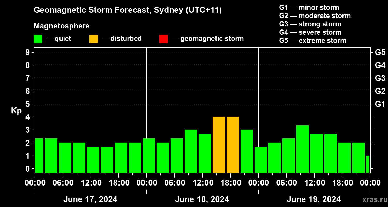 Forecast of the geomagnetic index Kp