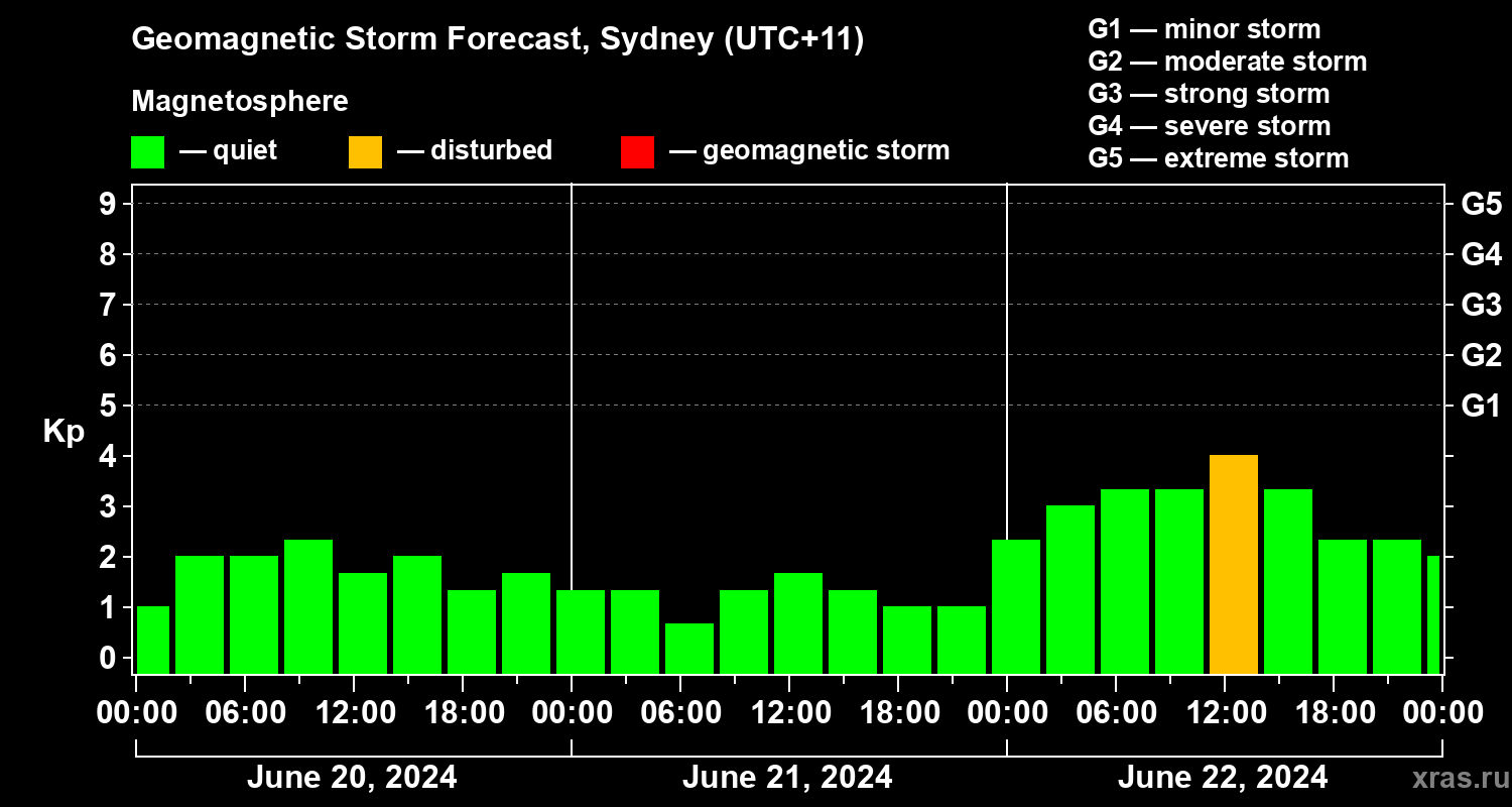 Forecast of the geomagnetic index Kp