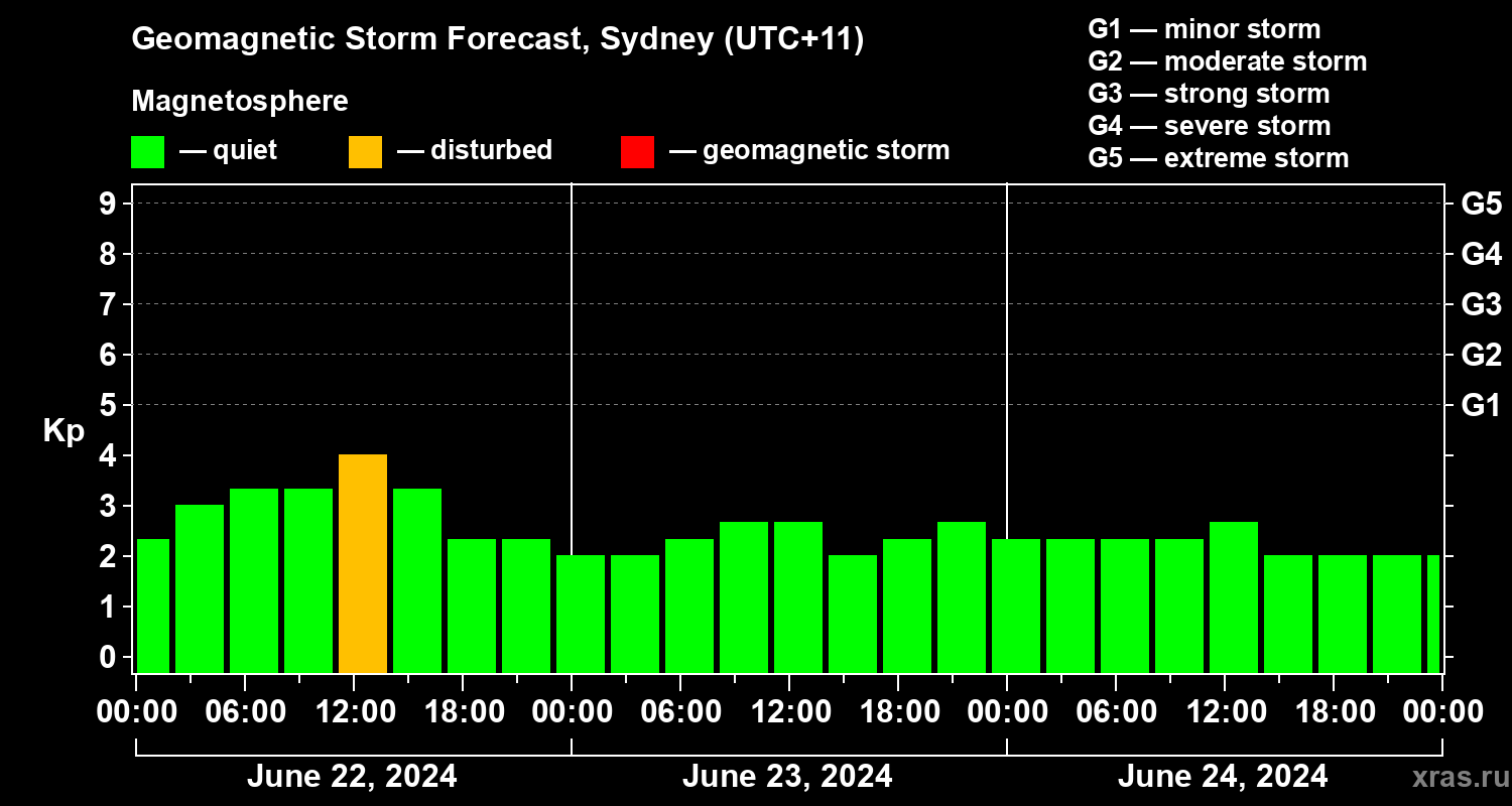 Forecast of the geomagnetic index Kp