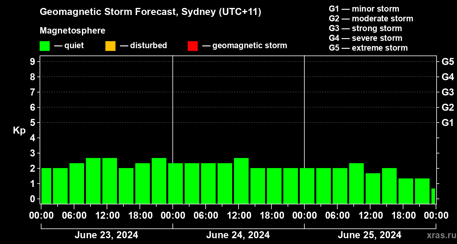Forecast of the geomagnetic index Kp