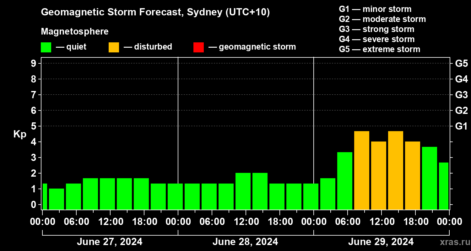 Forecast of the geomagnetic index Kp