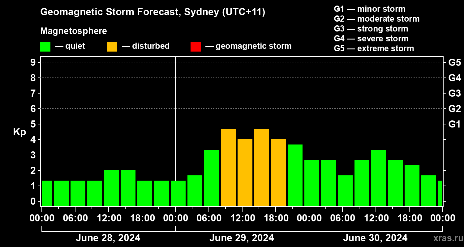 Forecast of the geomagnetic index Kp