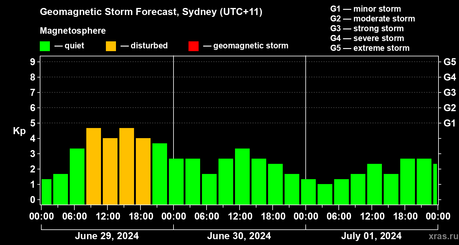 Forecast of the geomagnetic index Kp