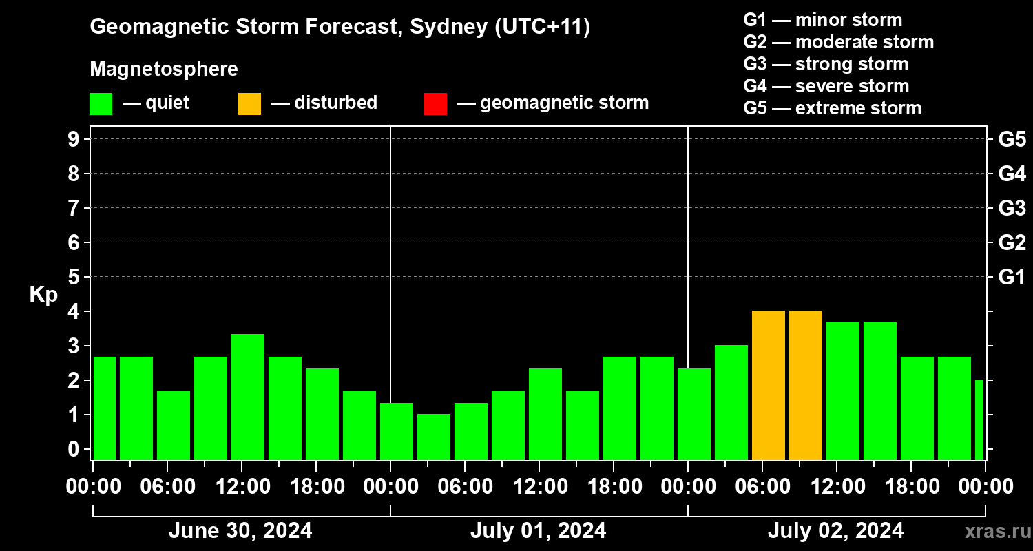 Forecast of the geomagnetic index Kp