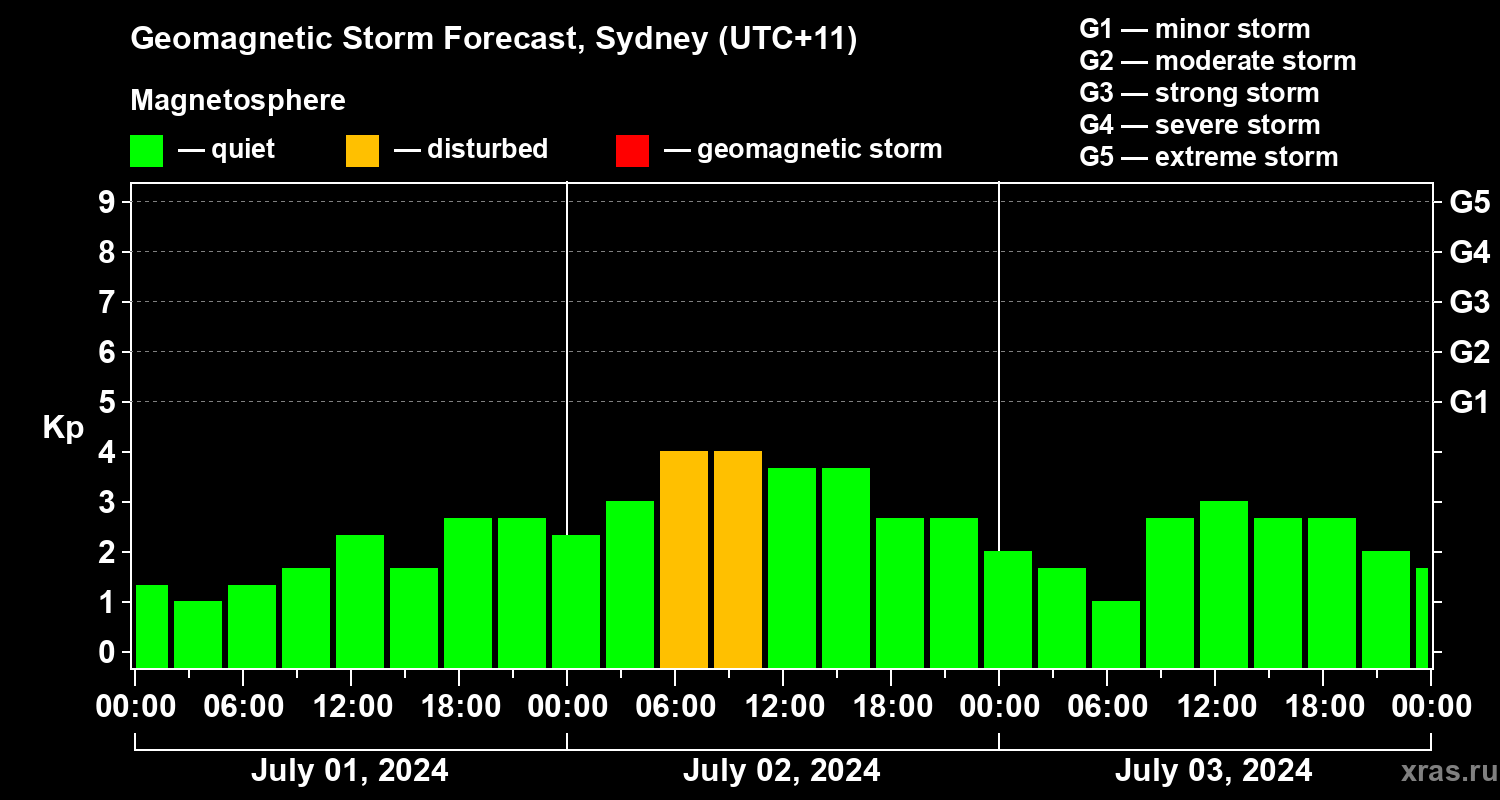 Forecast of the geomagnetic index Kp