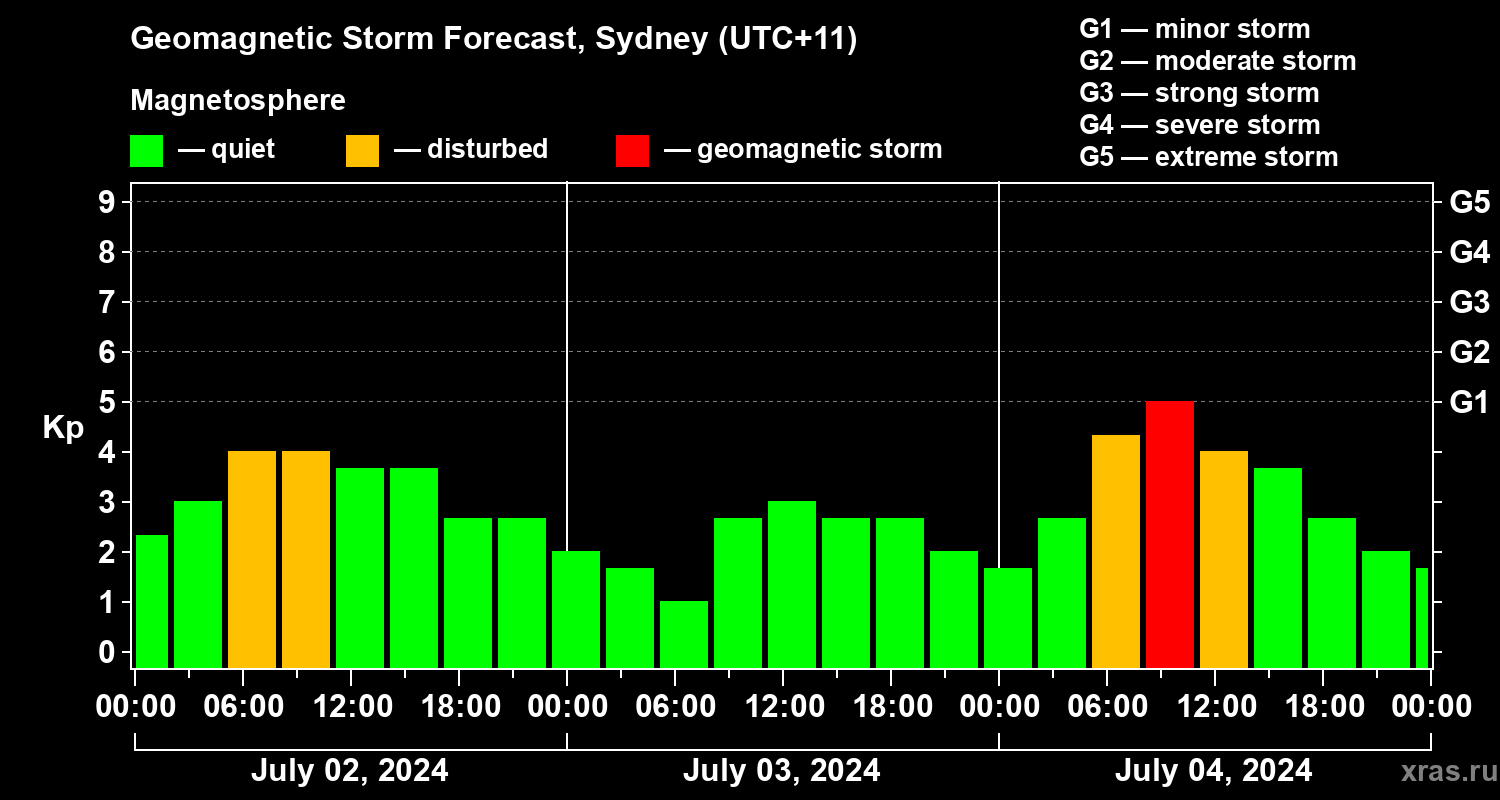 Forecast of the geomagnetic index Kp