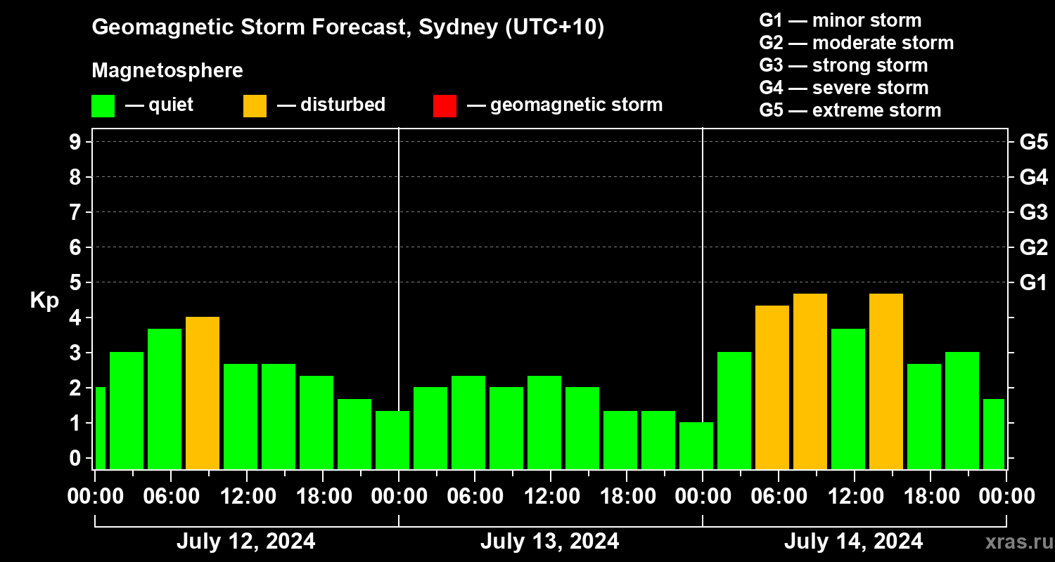 Forecast of the geomagnetic index Kp