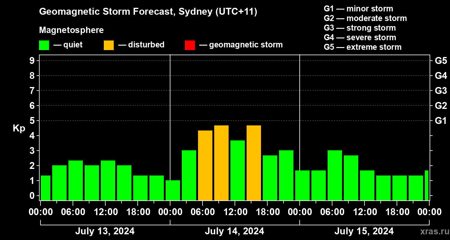 Forecast of the geomagnetic index Kp