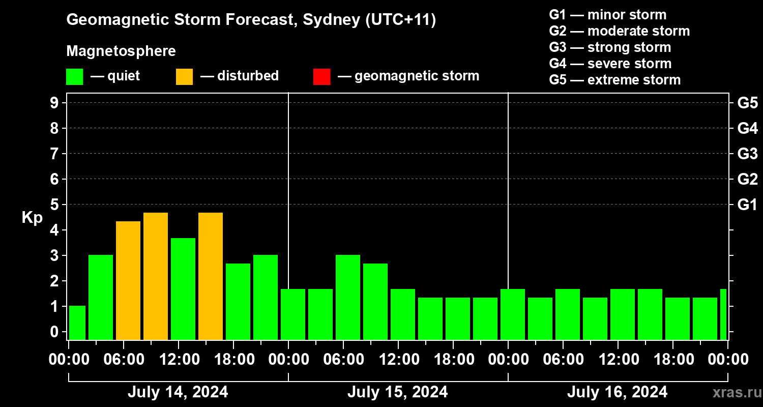 Forecast of the geomagnetic index Kp