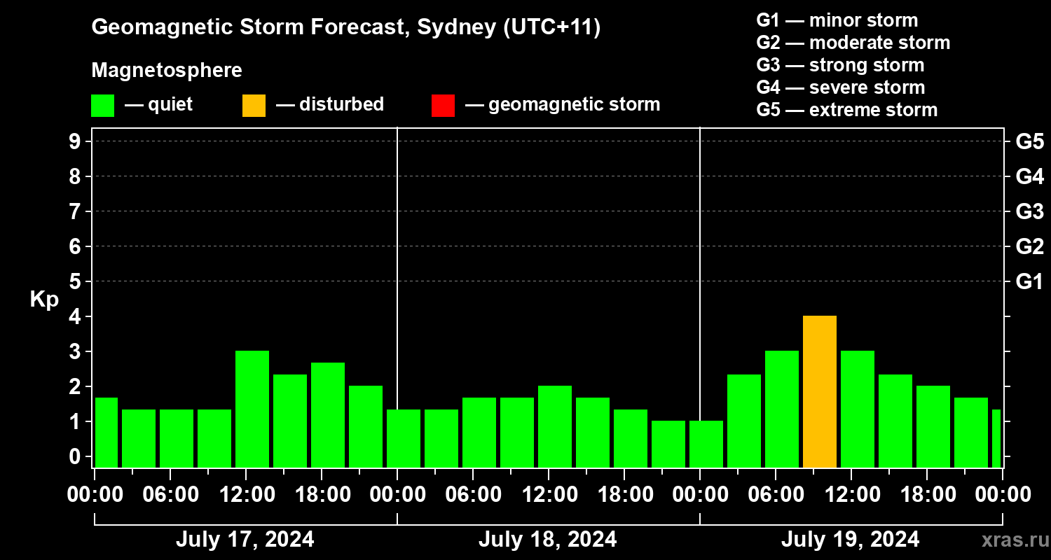 Forecast of the geomagnetic index Kp