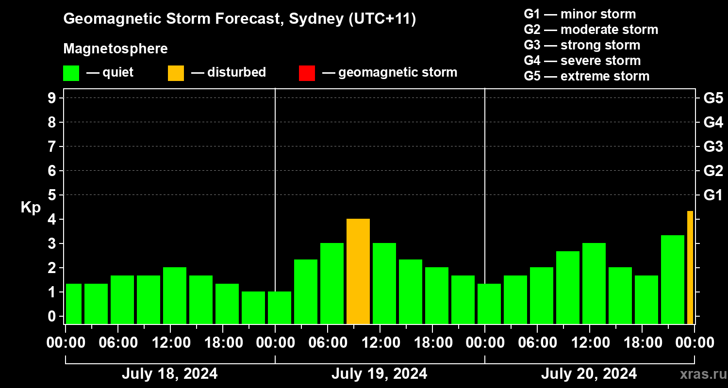 Forecast of the geomagnetic index Kp