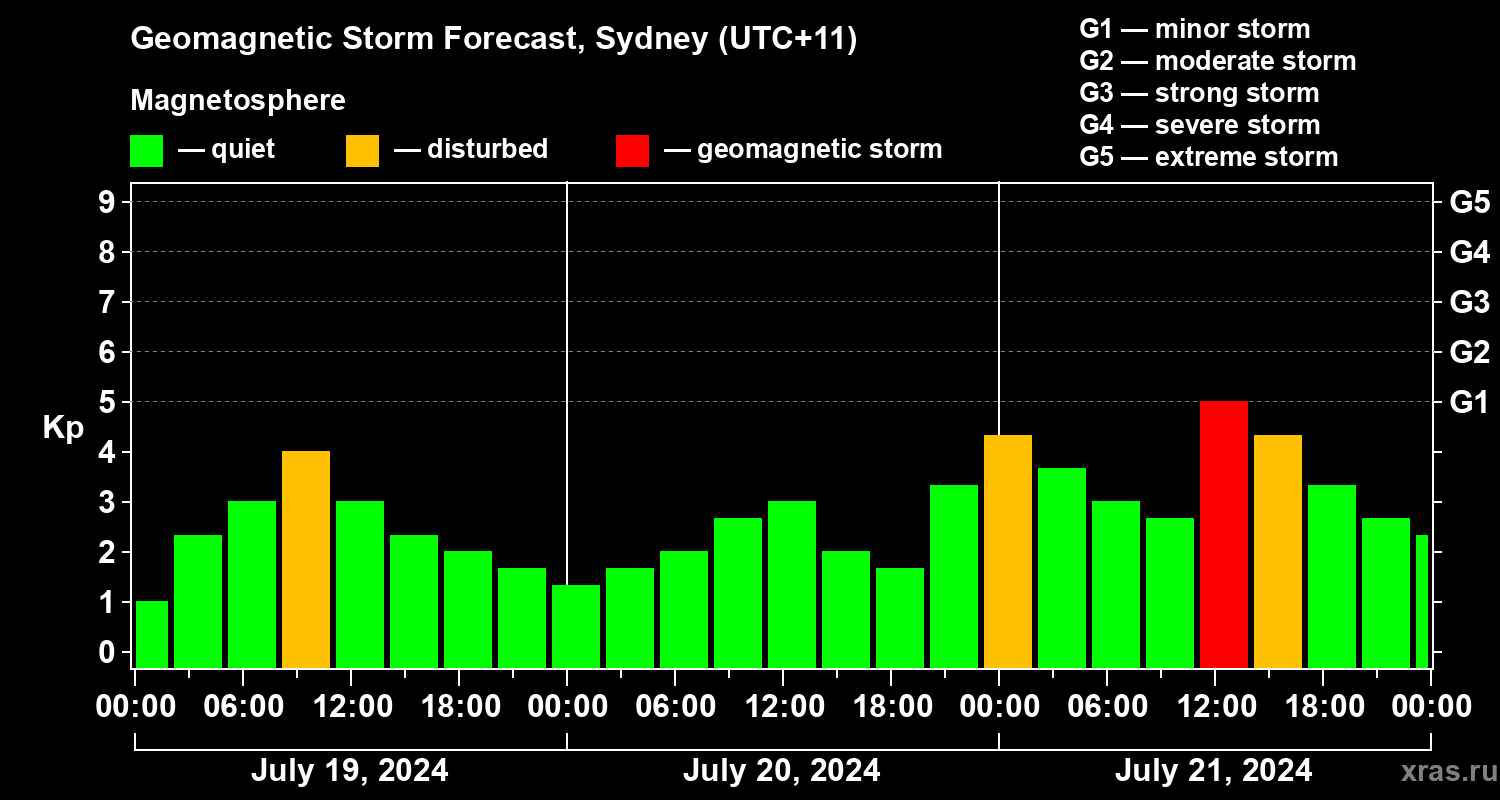 Forecast of the geomagnetic index Kp