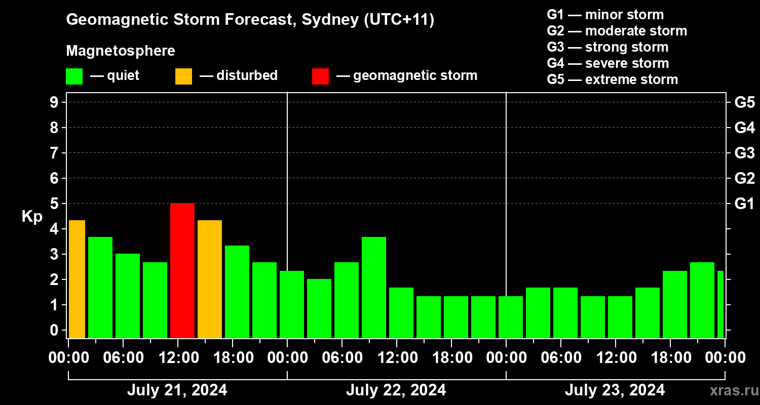 Forecast of the geomagnetic index Kp
