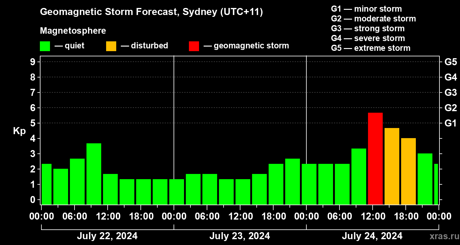 Forecast of the geomagnetic index Kp