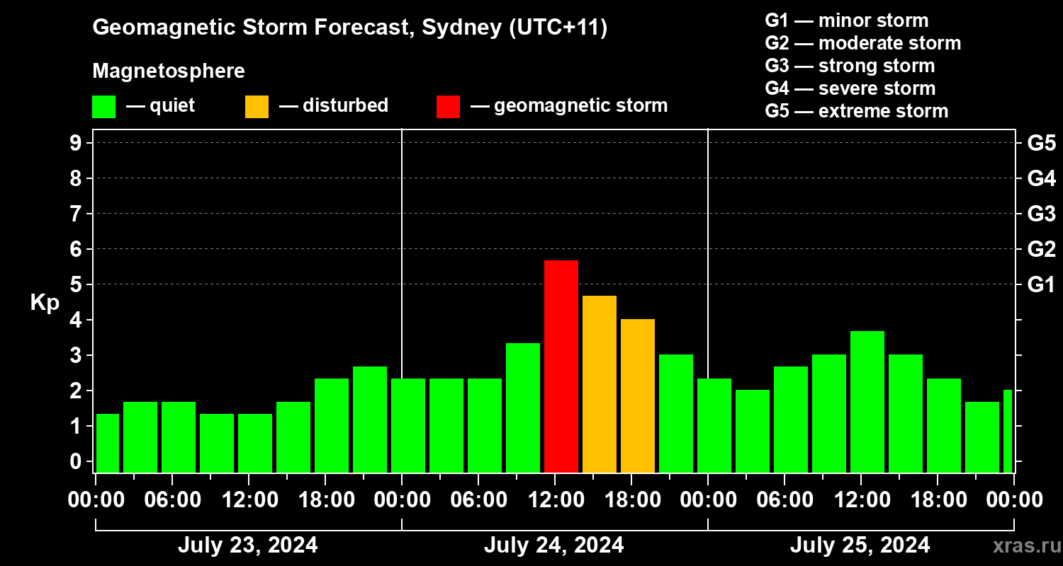 Forecast of the geomagnetic index Kp