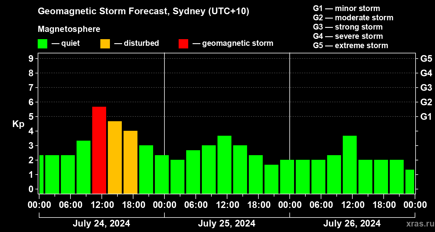Forecast of the geomagnetic index Kp