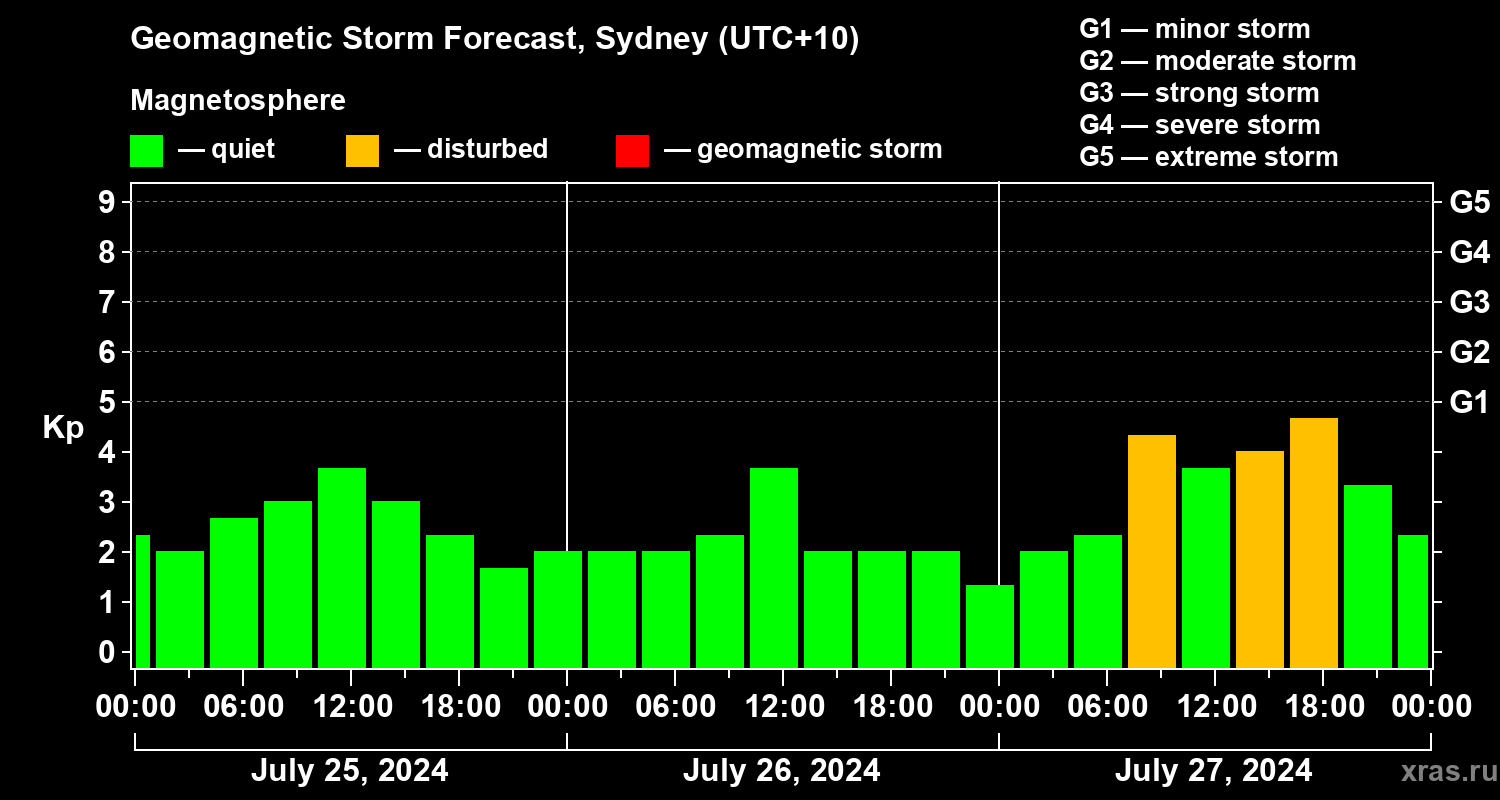 Forecast of the geomagnetic index Kp