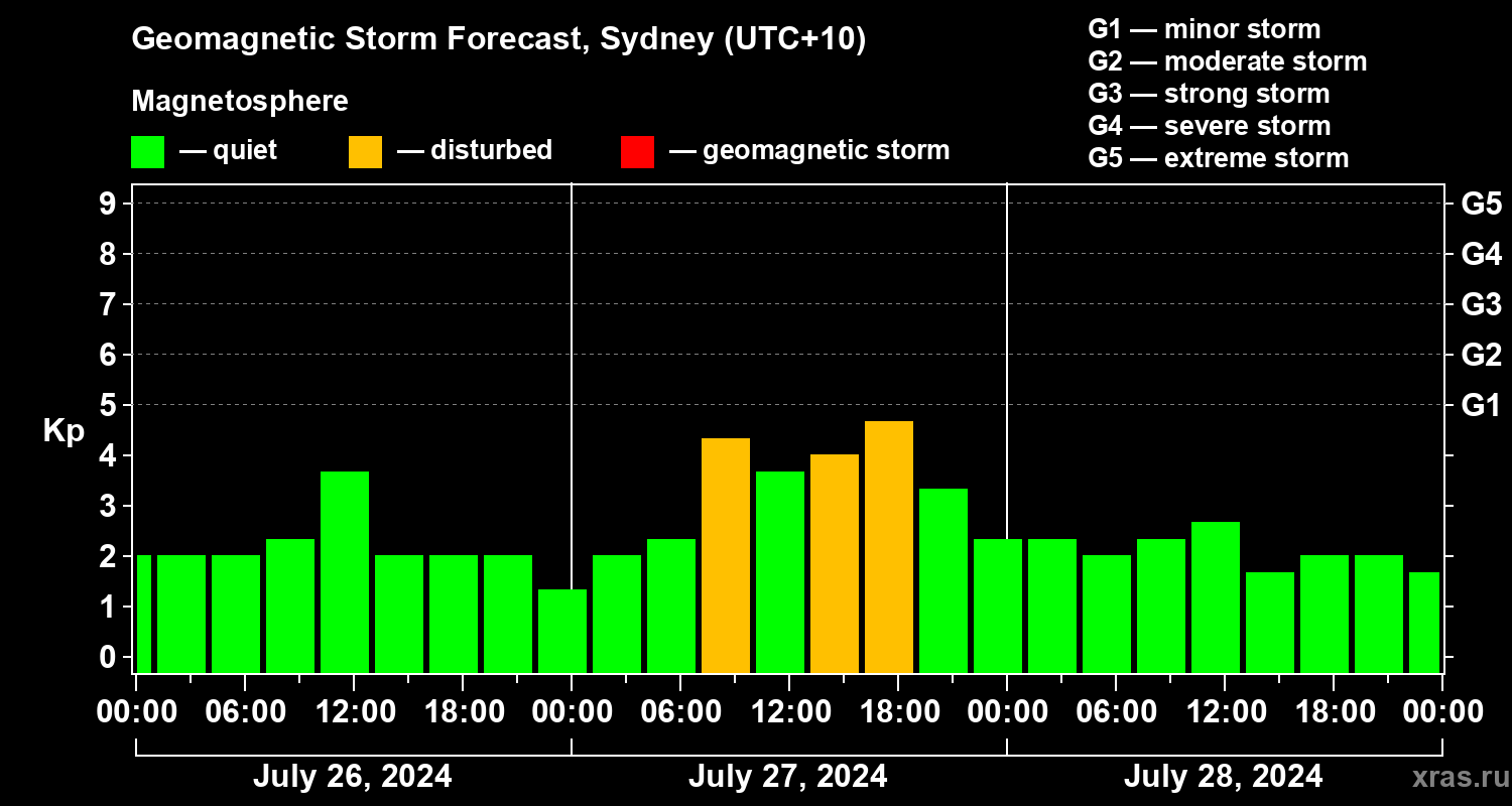 Forecast of the geomagnetic index Kp