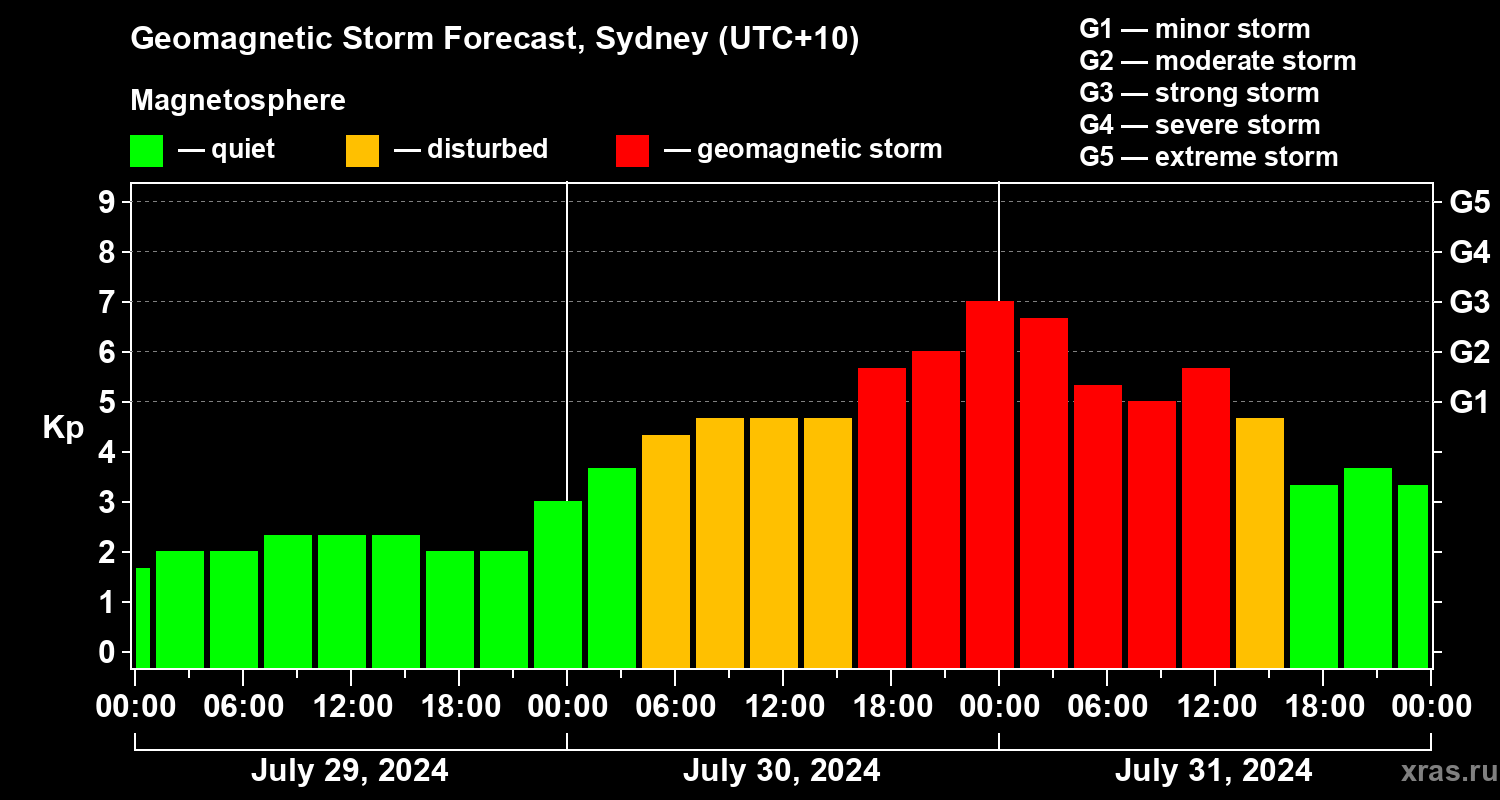Forecast of the geomagnetic index Kp