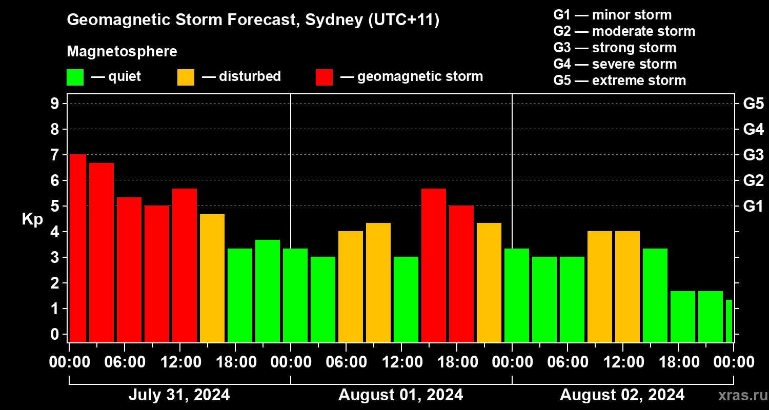 Forecast of the geomagnetic index Kp