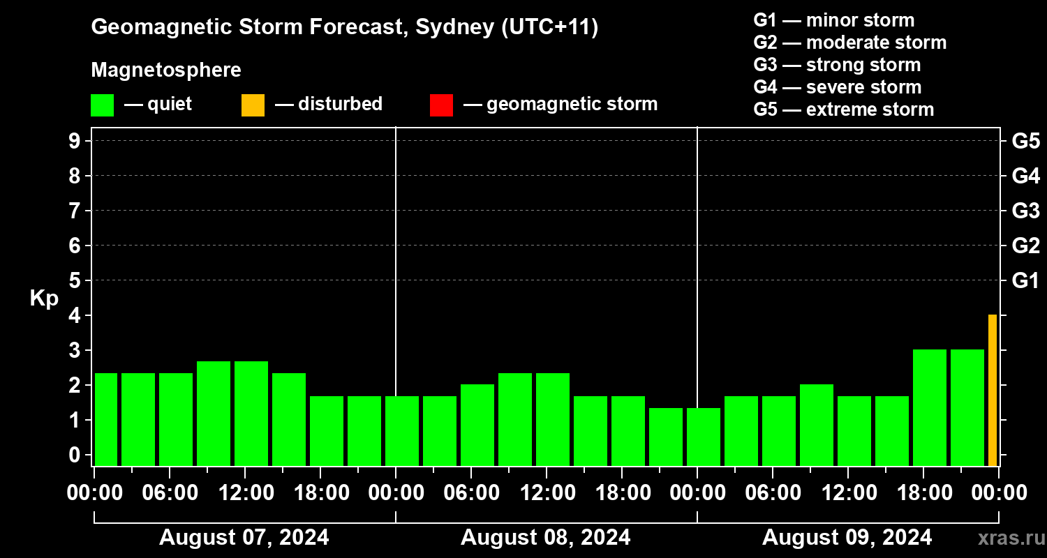 Forecast of the geomagnetic index Kp