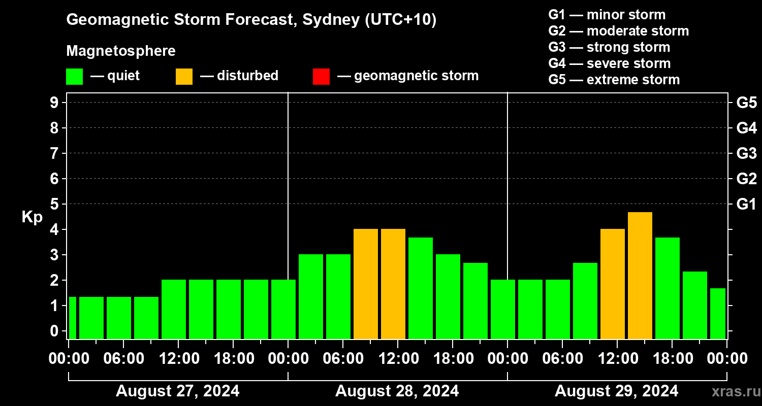Forecast of the geomagnetic index Kp