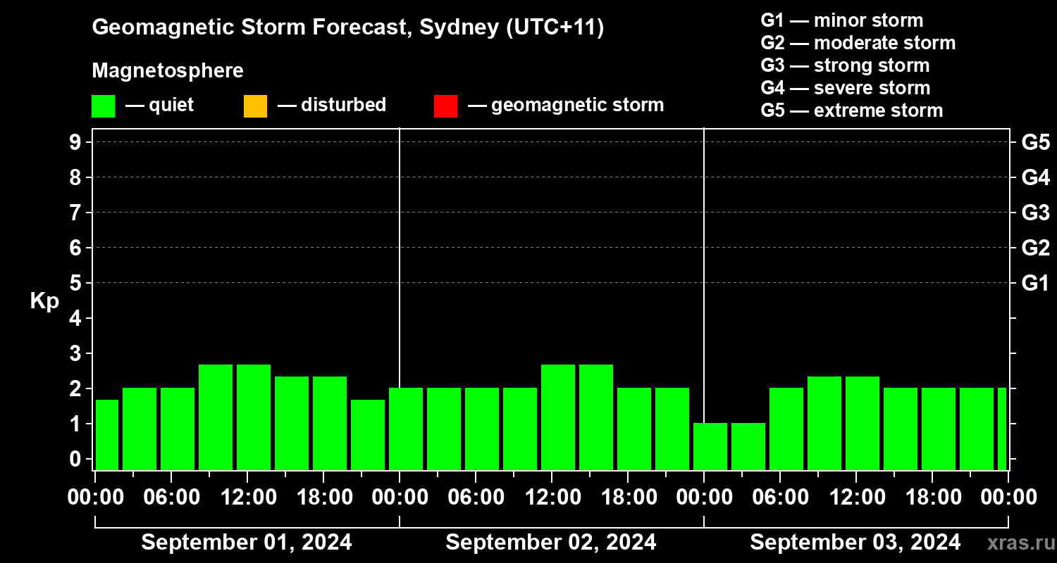 Forecast of the geomagnetic index Kp