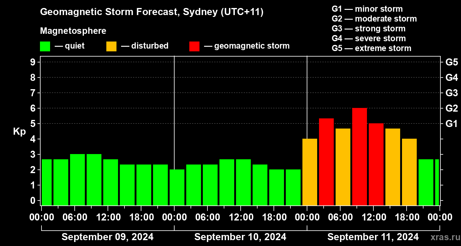 Forecast of the geomagnetic index Kp