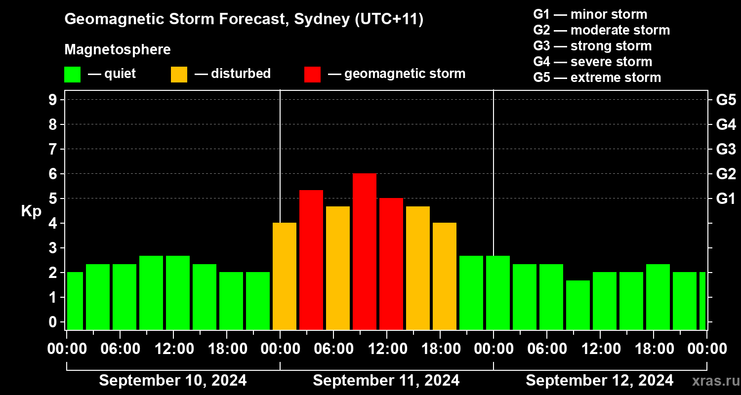 Forecast of the geomagnetic index Kp