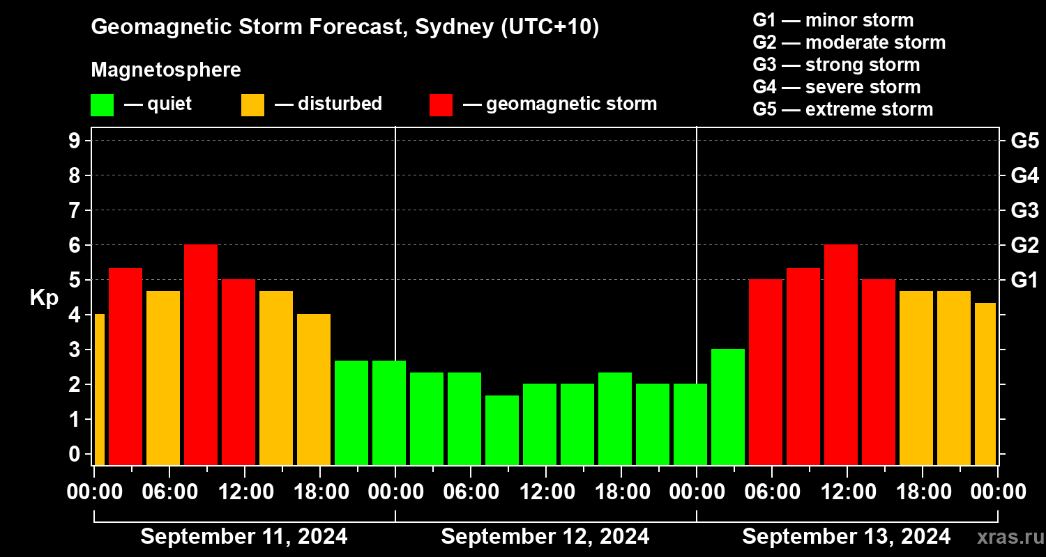 Forecast of the geomagnetic index Kp