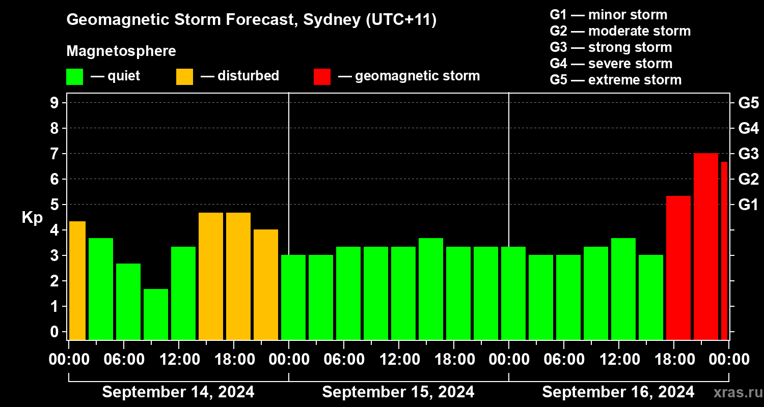 Forecast of the geomagnetic index Kp