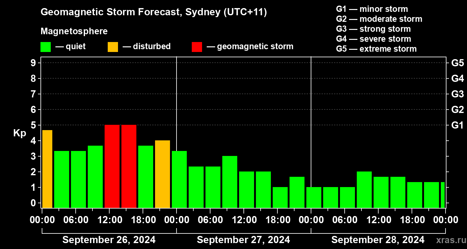 Forecast of the geomagnetic index Kp