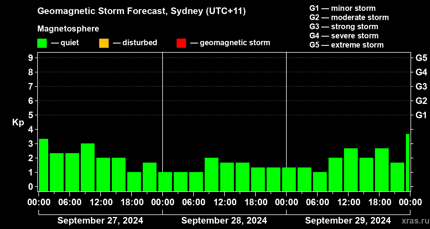 Forecast of the geomagnetic index Kp