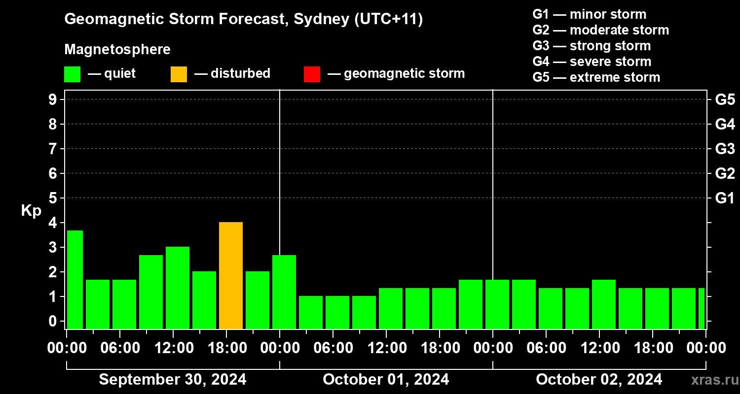 Forecast of the geomagnetic index Kp