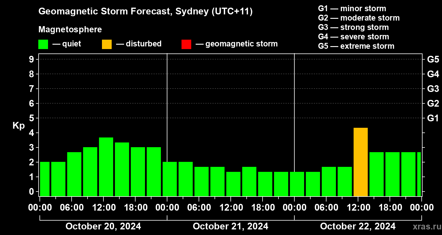 Forecast of the geomagnetic index Kp