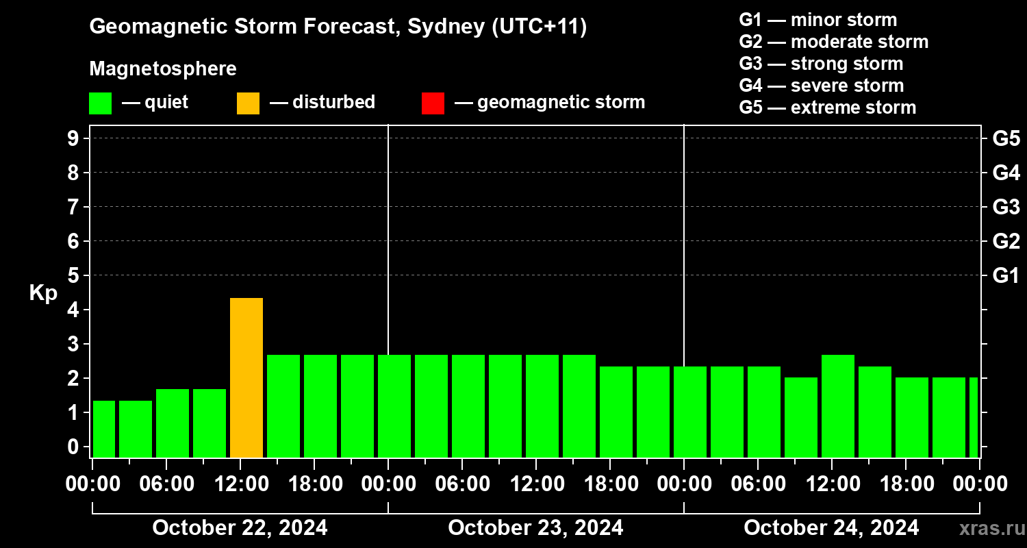 Forecast of the geomagnetic index Kp