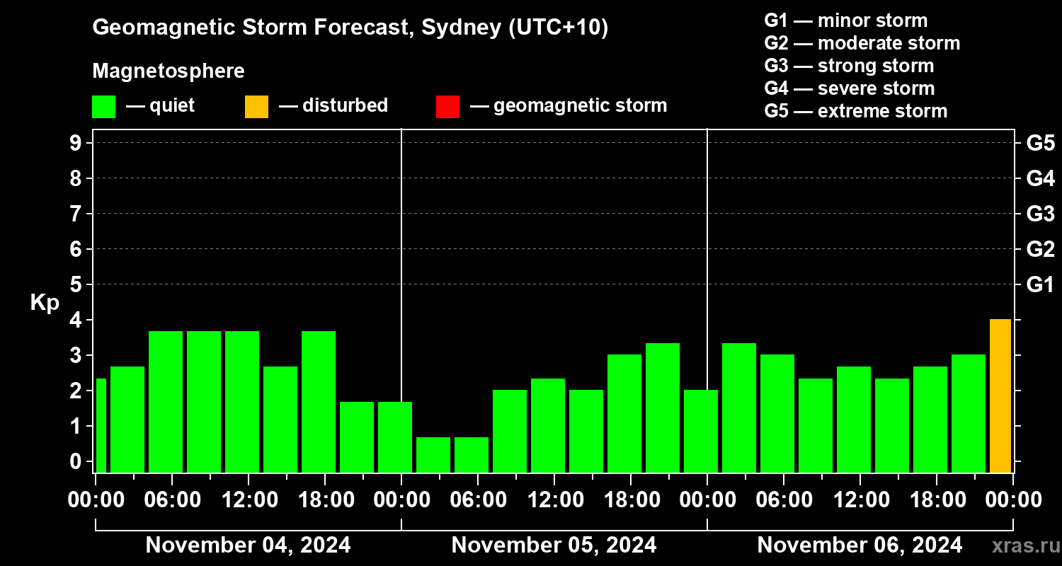 Forecast of the geomagnetic index Kp