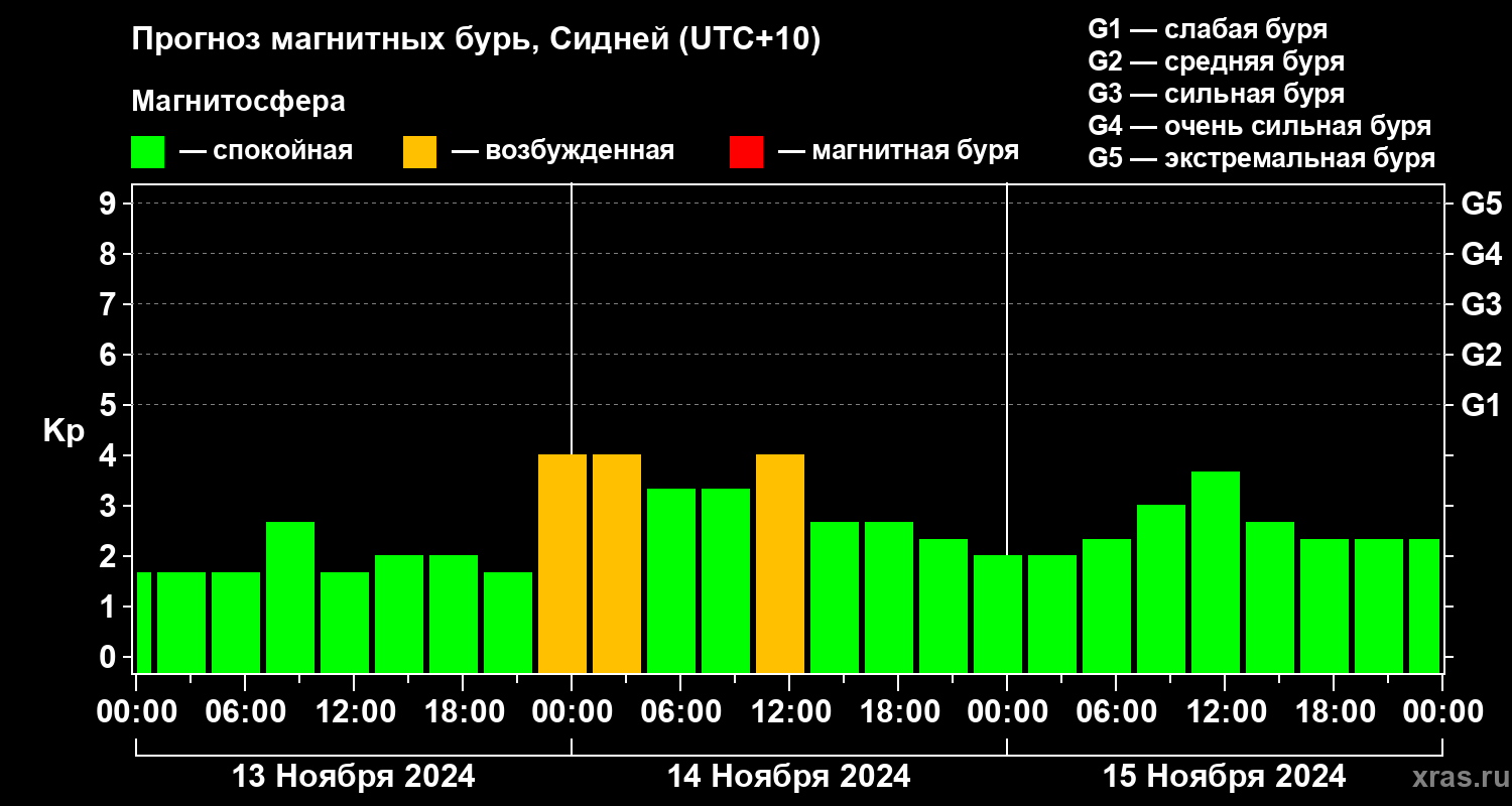 Прогноз геомагнитного индекса Kp