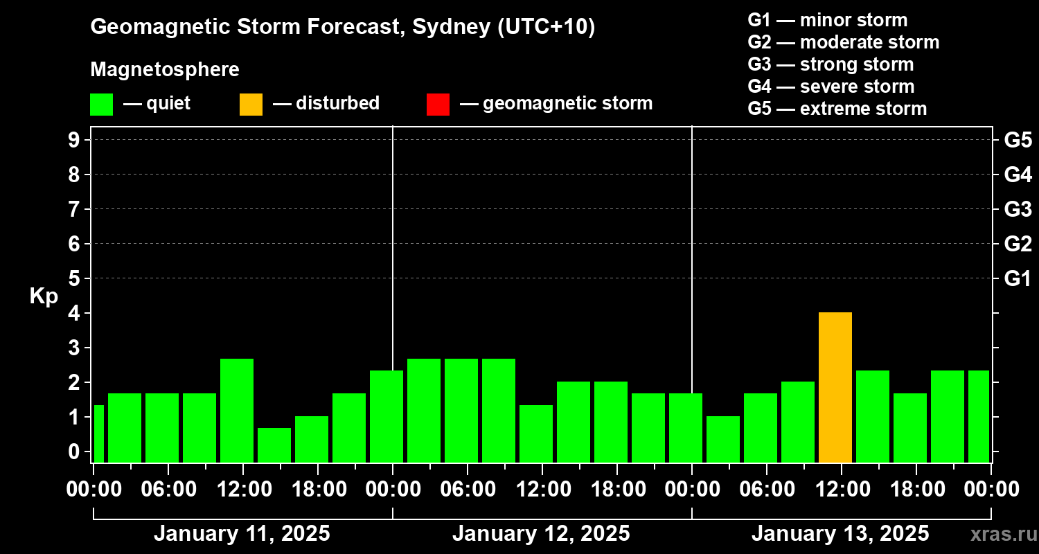Forecast of the geomagnetic index Kp