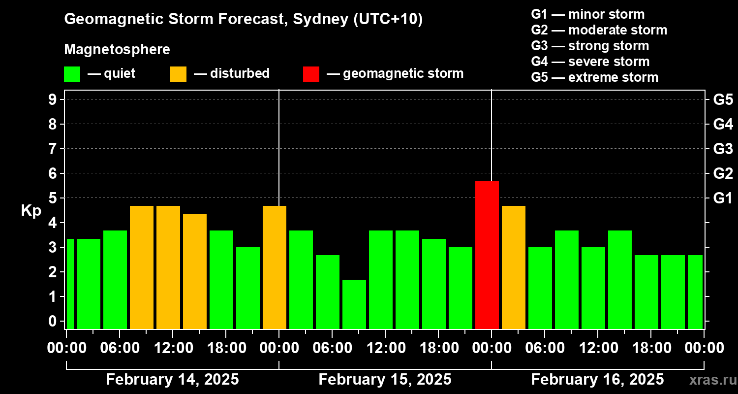 Forecast of the geomagnetic index Kp
