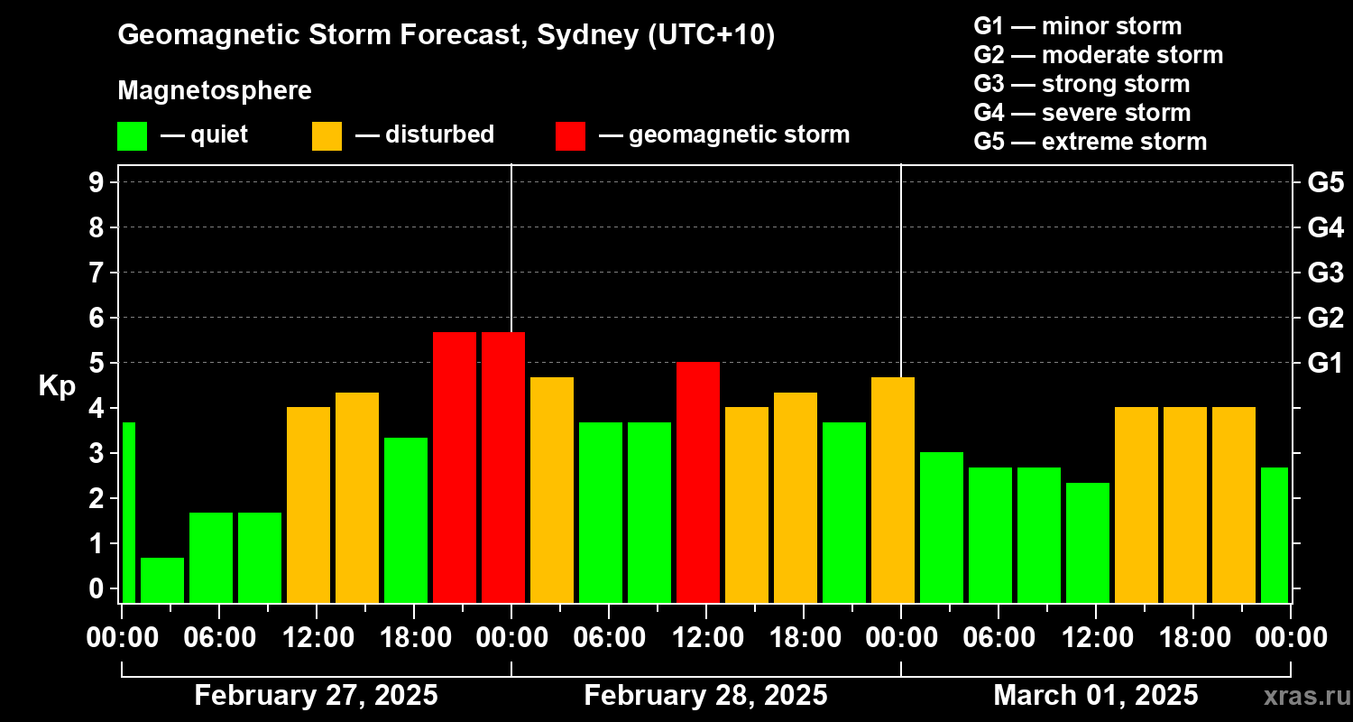 Forecast of the geomagnetic index Kp