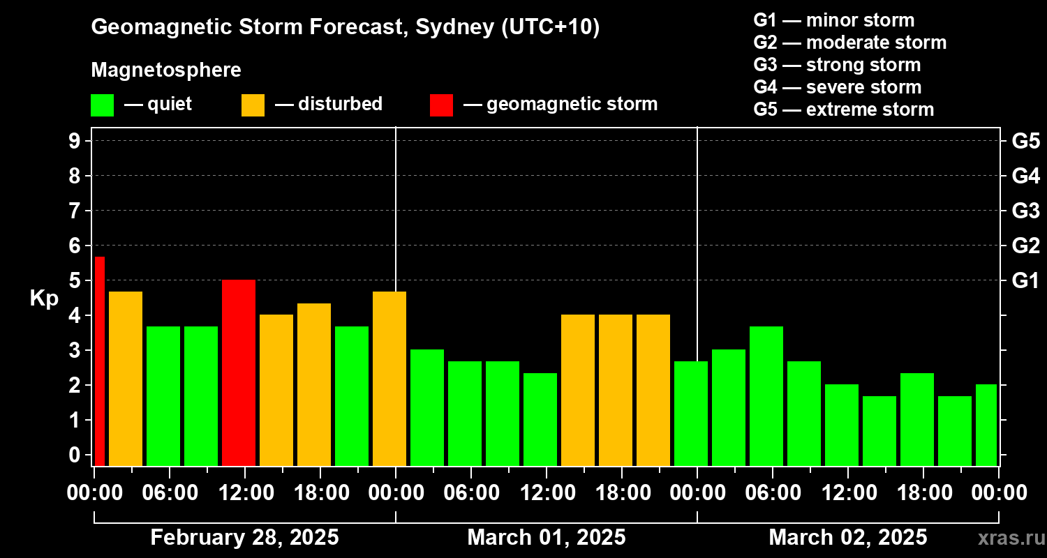 Forecast of the geomagnetic index Kp