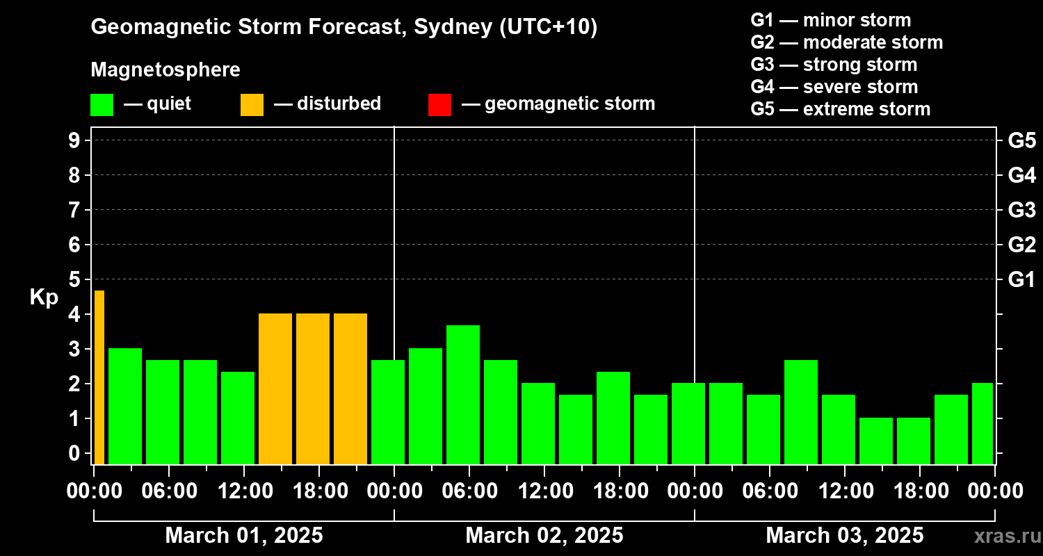 Forecast of the geomagnetic index Kp