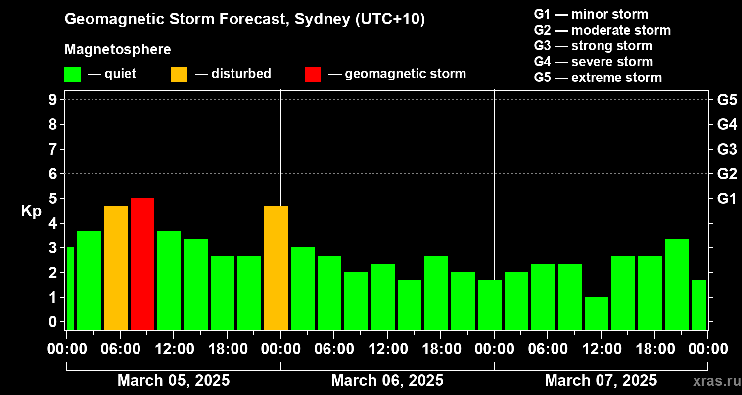 Forecast of the geomagnetic index Kp