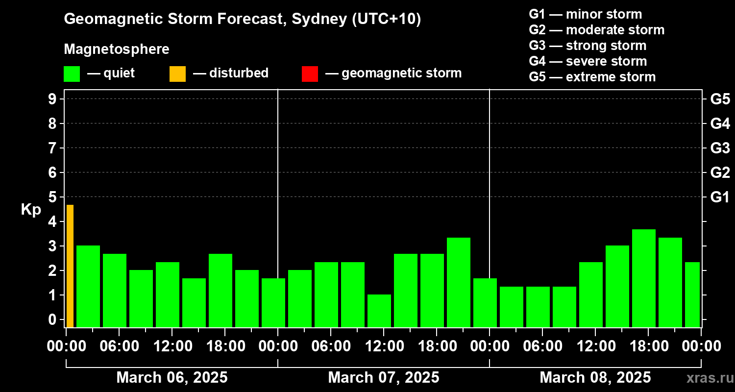 Forecast of the geomagnetic index Kp