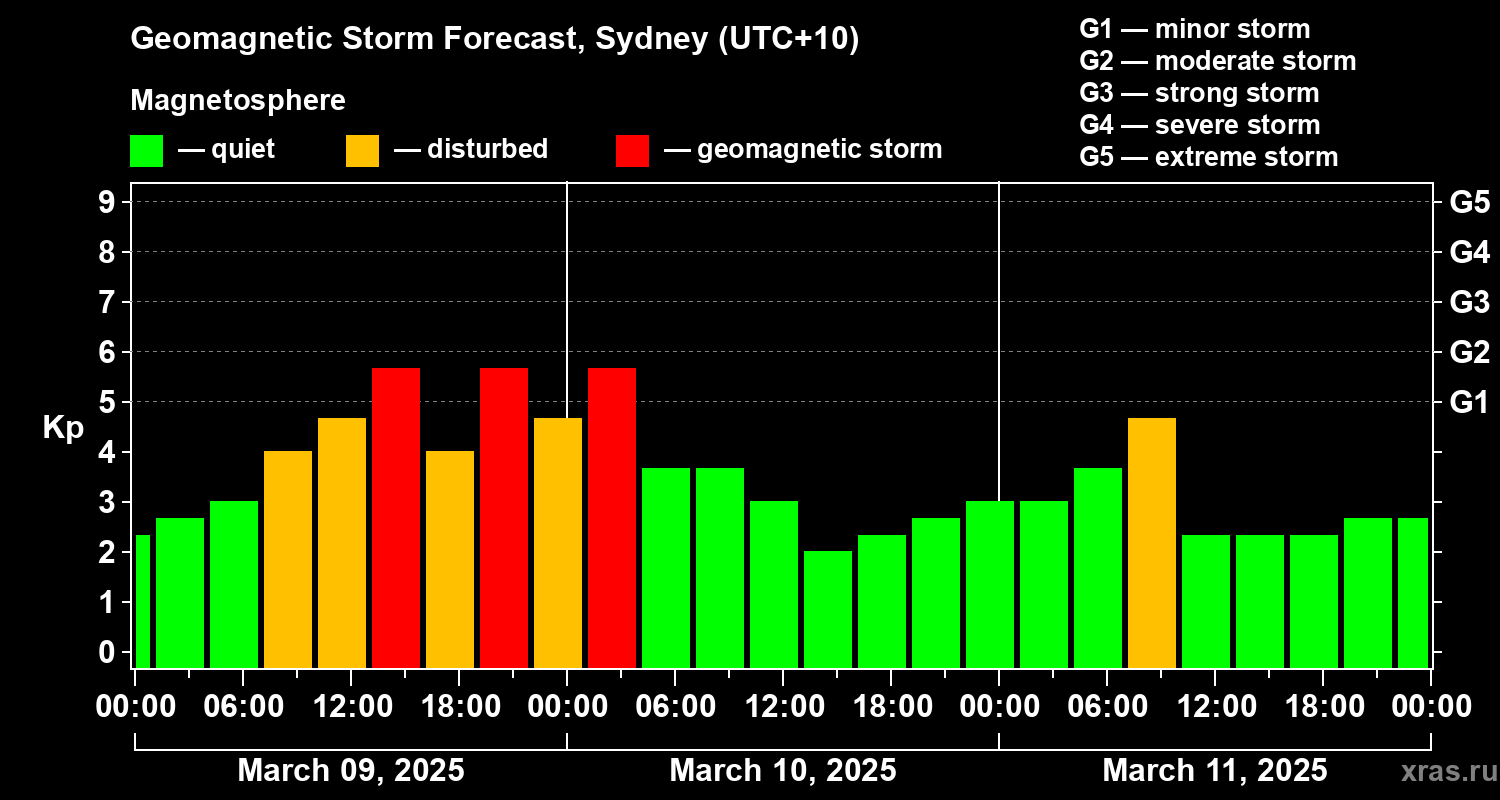 Forecast of the geomagnetic index Kp